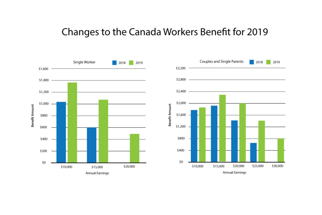 Understanding the new Canada Worker Benefit Powell River Accountant